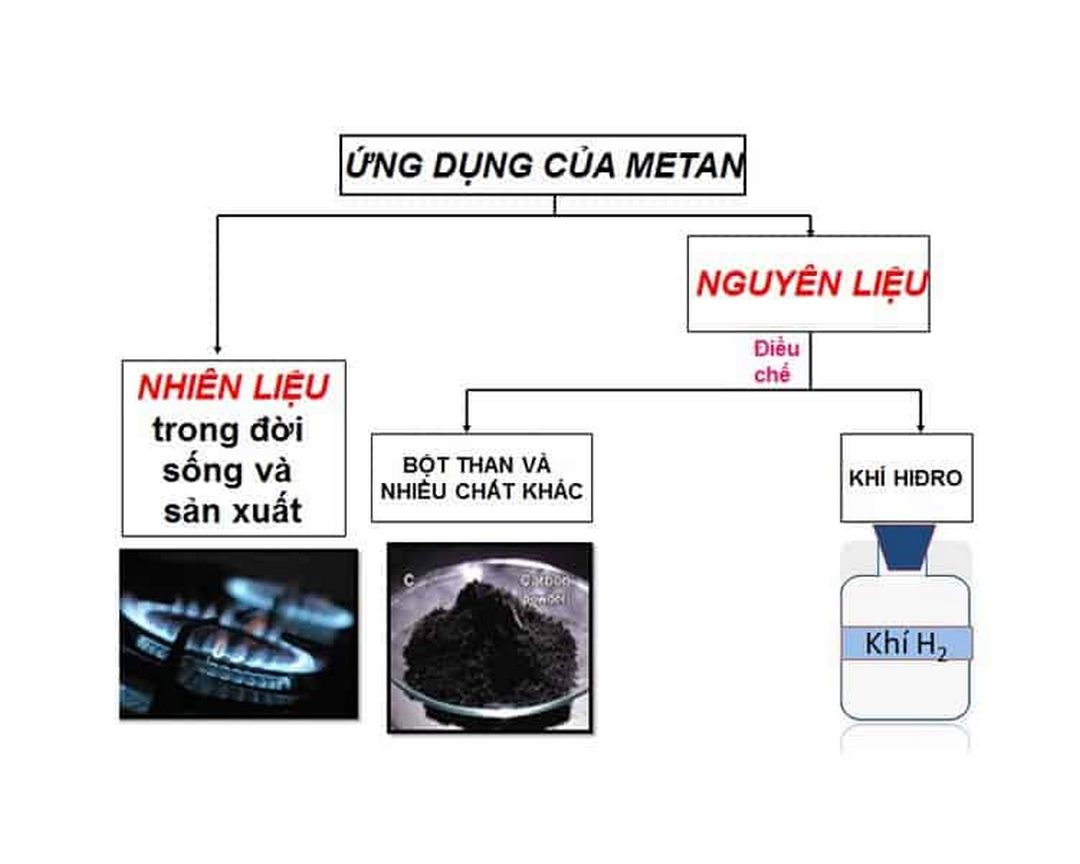 Ứng dụng của ch4